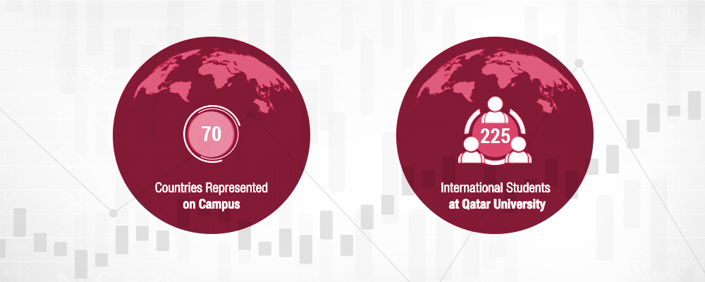 70 countries represented on campus  by  225 international students at Qatar University