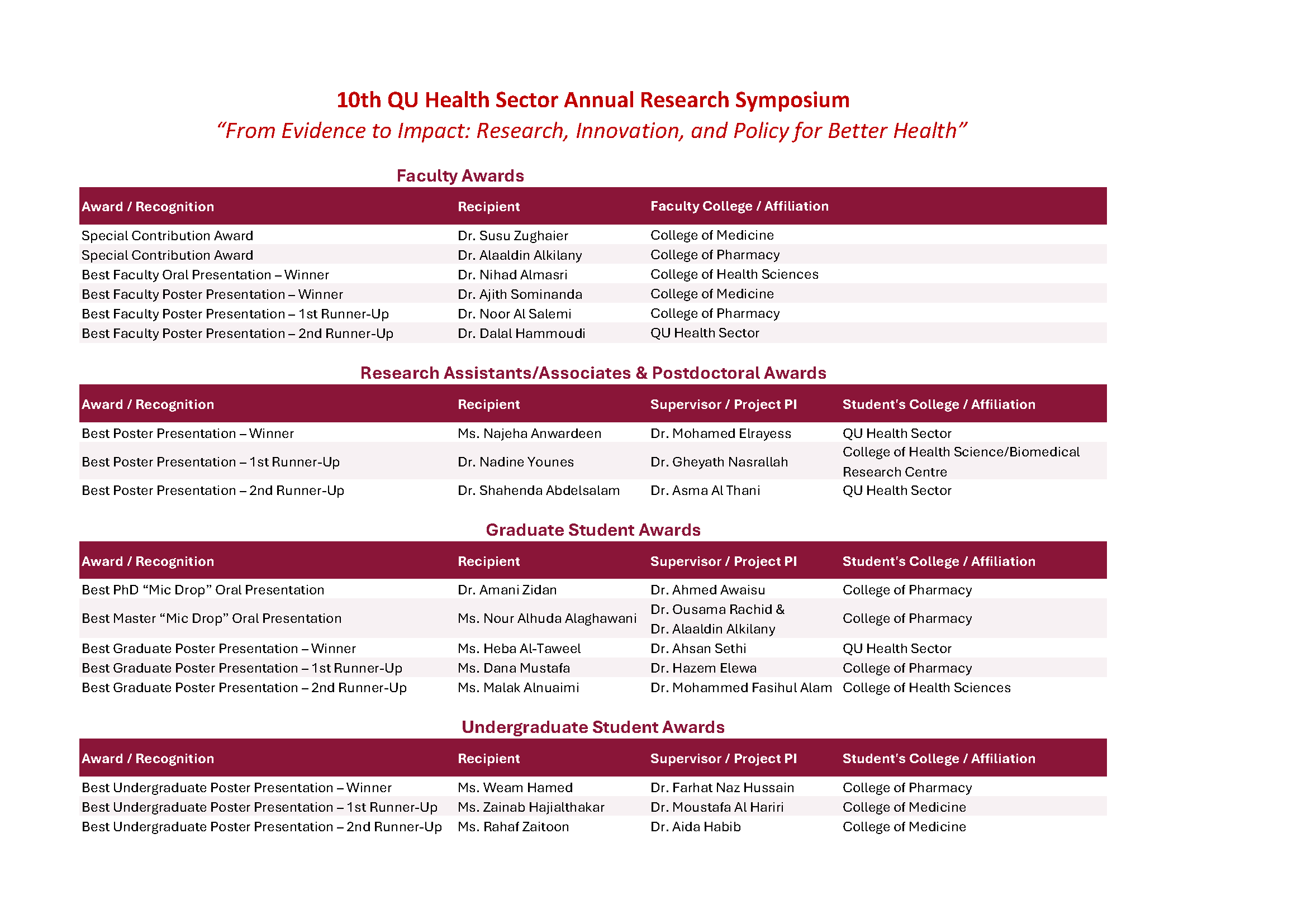 10th Symposium Winners List