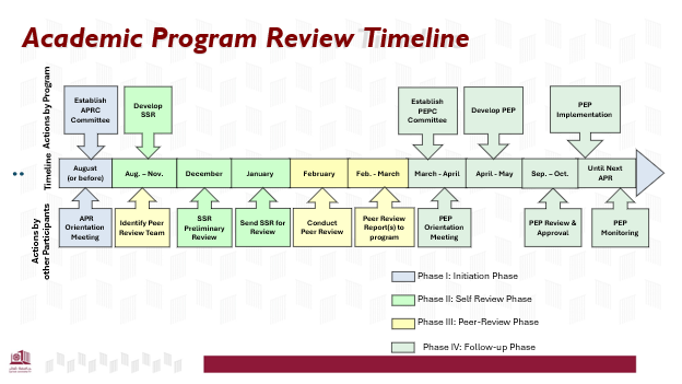 Academic Program Review Timeline