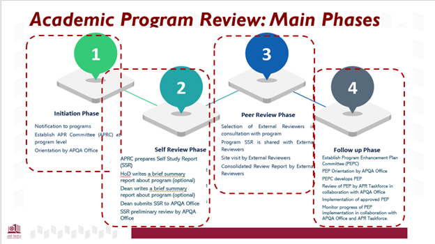 Academic Program Review | Qatar University - Image1
