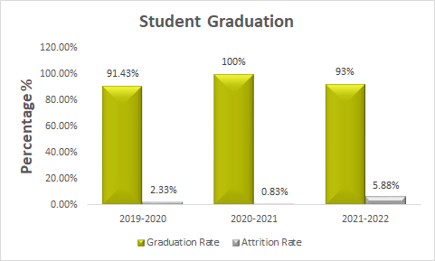 Grad & Attrition rates