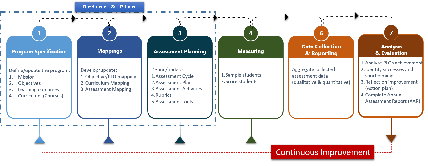 Annual assessment report process